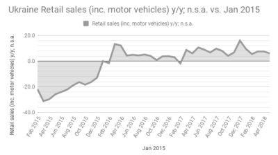 Retail sales in Ukraine increase by 6% y/y in January-May